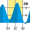 Markham tide chart for Sunday, February 28, 2021