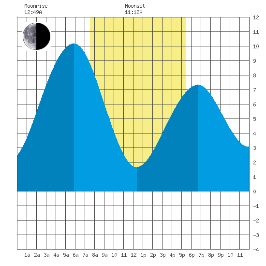 Markham tide chart for Thursday, February 4, 2021