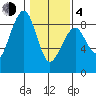 Markham tide chart for Thursday, February 4, 2021