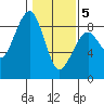 Markham tide chart for Friday, February 5, 2021