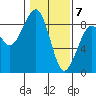 Markham tide chart for Sunday, February 7, 2021