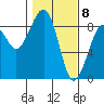 Markham tide chart for Monday, February 8, 2021
