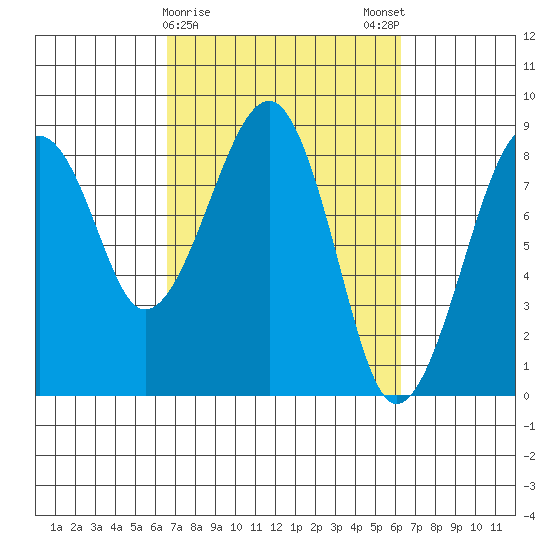 Markham tide chart for Thursday, March 11, 2021