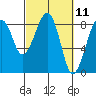 Markham tide chart for Thursday, March 11, 2021