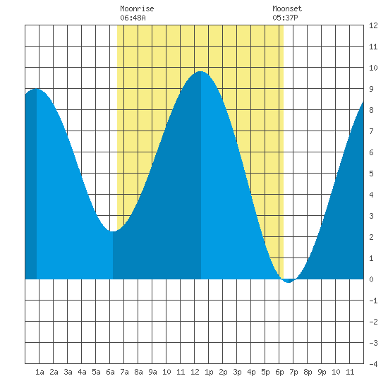 Markham tide chart for Friday, March 12, 2021