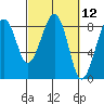Markham tide chart for Friday, March 12, 2021