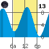 Markham tide chart for Saturday, March 13, 2021