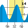 Markham tide chart for Sunday, March 14, 2021