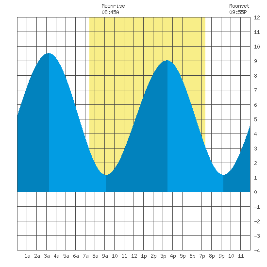 Markham tide chart for Monday, March 15, 2021