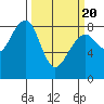 Markham tide chart for Saturday, March 20, 2021