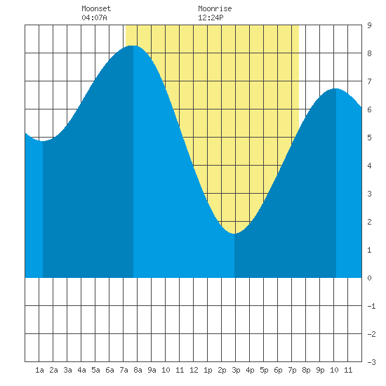 Markham tide chart for Monday, March 22, 2021