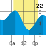 Markham tide chart for Monday, March 22, 2021
