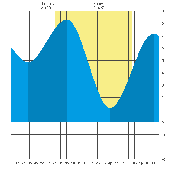 Markham tide chart for Tuesday, March 23, 2021
