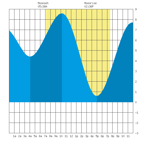Markham tide chart for Wednesday, March 24, 2021