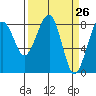 Markham tide chart for Friday, March 26, 2021