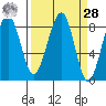 Markham tide chart for Sunday, March 28, 2021