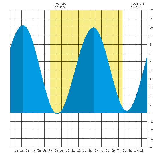 Markham tide chart for Monday, March 29, 2021
