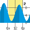 Markham tide chart for Tuesday, March 2, 2021
