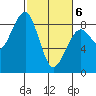 Markham tide chart for Saturday, March 6, 2021