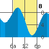 Markham tide chart for Monday, March 8, 2021