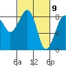 Markham tide chart for Tuesday, March 9, 2021