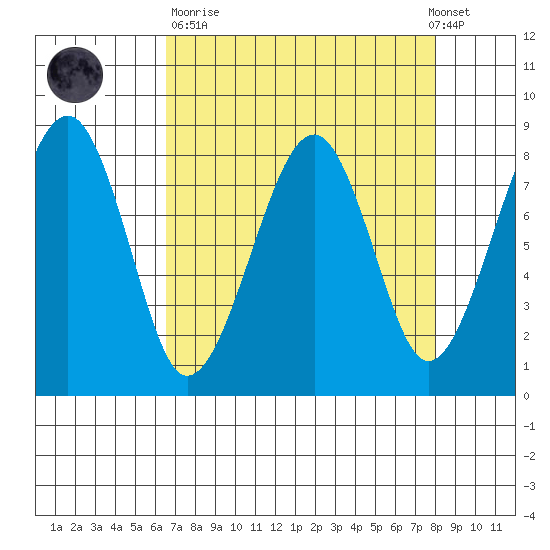 Markham tide chart for Sunday, April 11, 2021