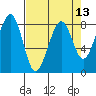 Markham tide chart for Tuesday, April 13, 2021