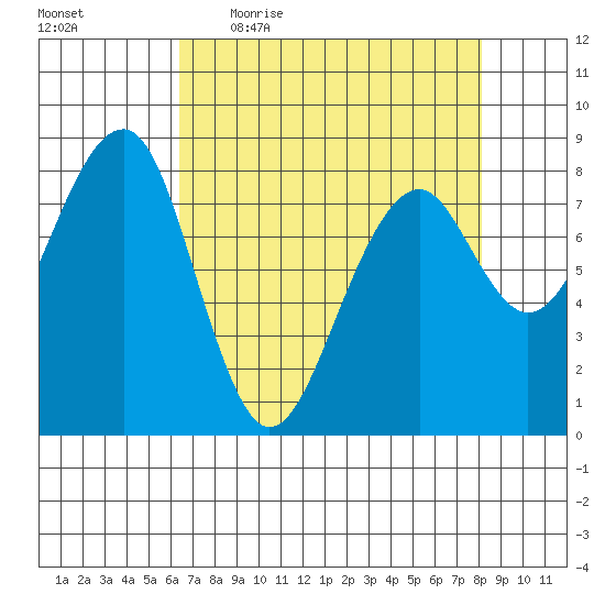 Markham tide chart for Friday, April 16, 2021