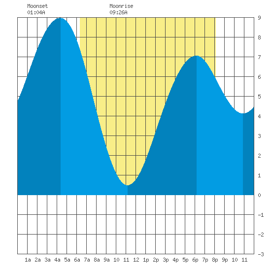 Markham tide chart for Saturday, April 17, 2021