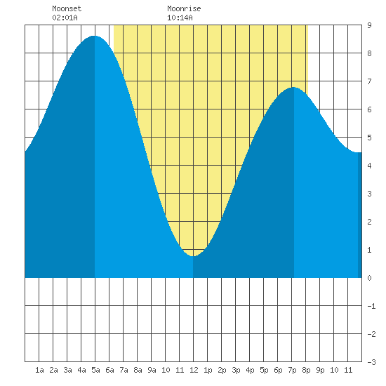 Markham tide chart for Sunday, April 18, 2021