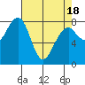 Markham tide chart for Sunday, April 18, 2021