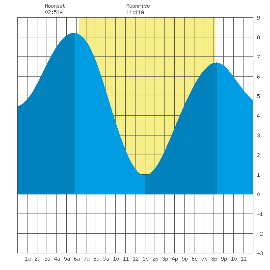 Markham tide chart for Monday, April 19, 2021