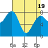 Markham tide chart for Monday, April 19, 2021