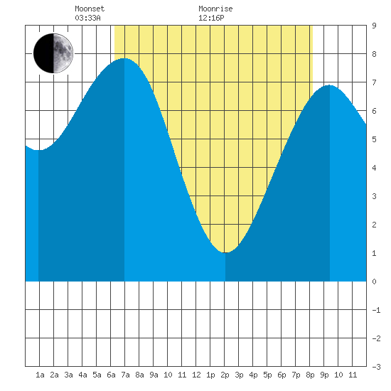 Markham tide chart for Tuesday, April 20, 2021