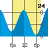 Markham tide chart for Saturday, April 24, 2021