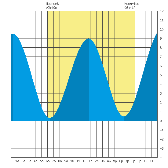 Markham tide chart for Sunday, April 25, 2021