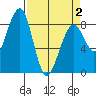 Markham tide chart for Friday, April 2, 2021