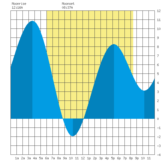 Markham tide chart for Friday, April 30, 2021
