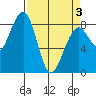 Markham tide chart for Saturday, April 3, 2021