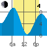 Markham tide chart for Sunday, April 4, 2021