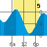 Markham tide chart for Monday, April 5, 2021