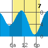Markham tide chart for Wednesday, April 7, 2021