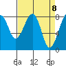 Markham tide chart for Thursday, April 8, 2021