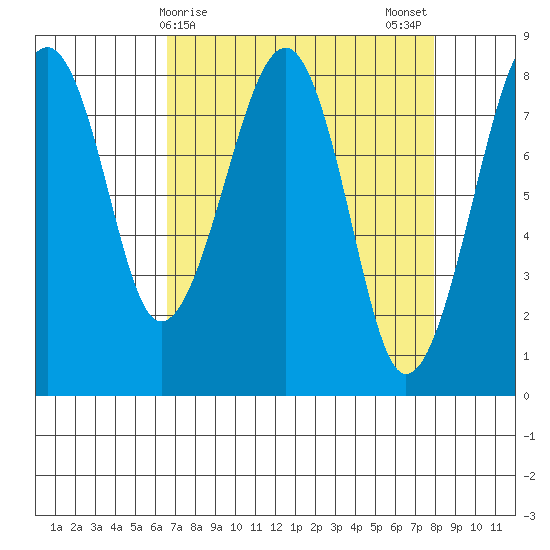 Markham tide chart for Friday, April 9, 2021