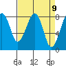 Markham tide chart for Friday, April 9, 2021