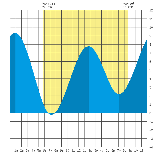 Markham tide chart for Monday, May 10, 2021