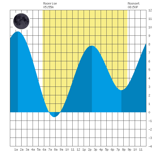 Markham tide chart for Tuesday, May 11, 2021