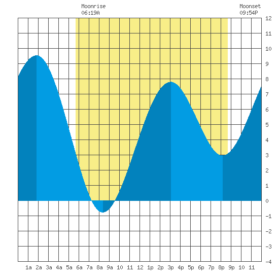 Markham tide chart for Wednesday, May 12, 2021