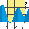 Markham tide chart for Wednesday, May 12, 2021