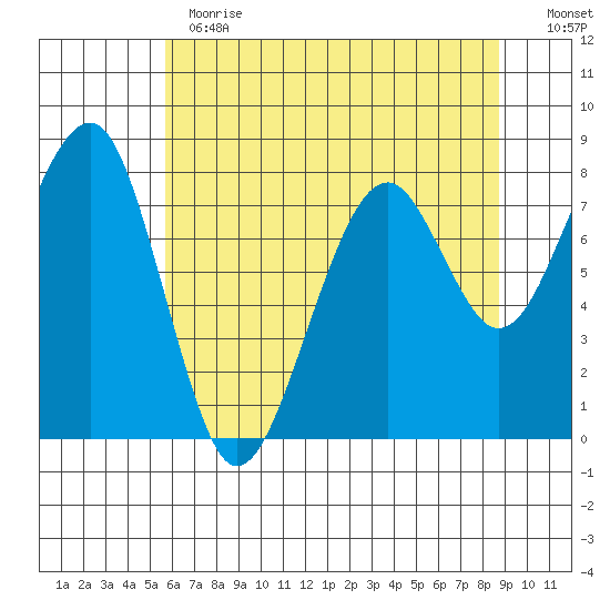 Markham tide chart for Thursday, May 13, 2021